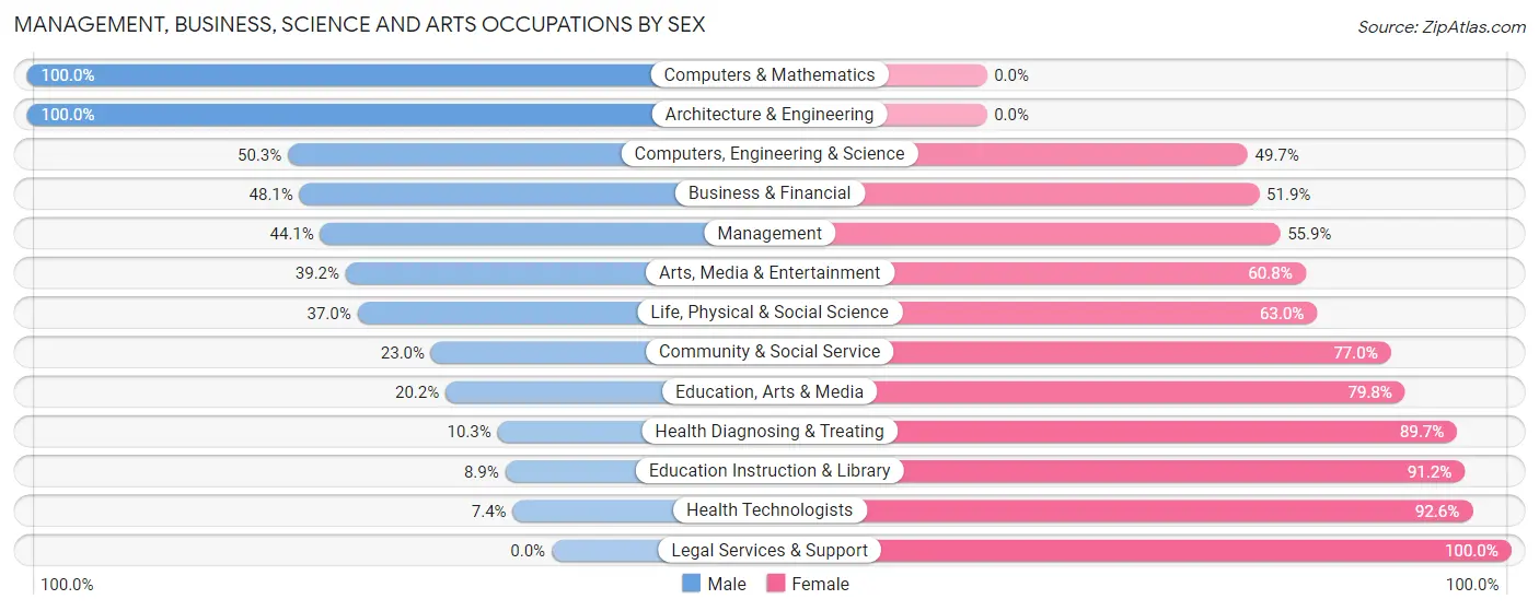 Management, Business, Science and Arts Occupations by Sex in Nantucket