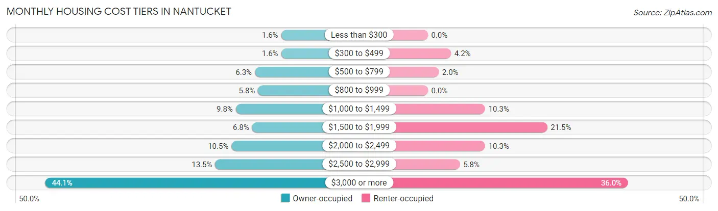 Monthly Housing Cost Tiers in Nantucket