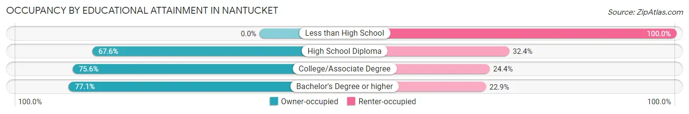 Occupancy by Educational Attainment in Nantucket