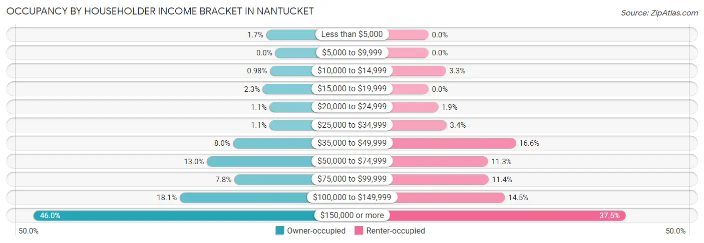 Occupancy by Householder Income Bracket in Nantucket
