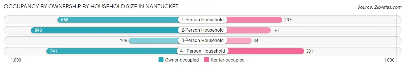 Occupancy by Ownership by Household Size in Nantucket
