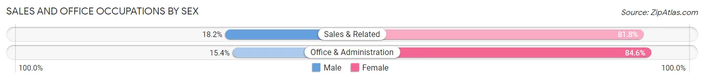Sales and Office Occupations by Sex in Nantucket