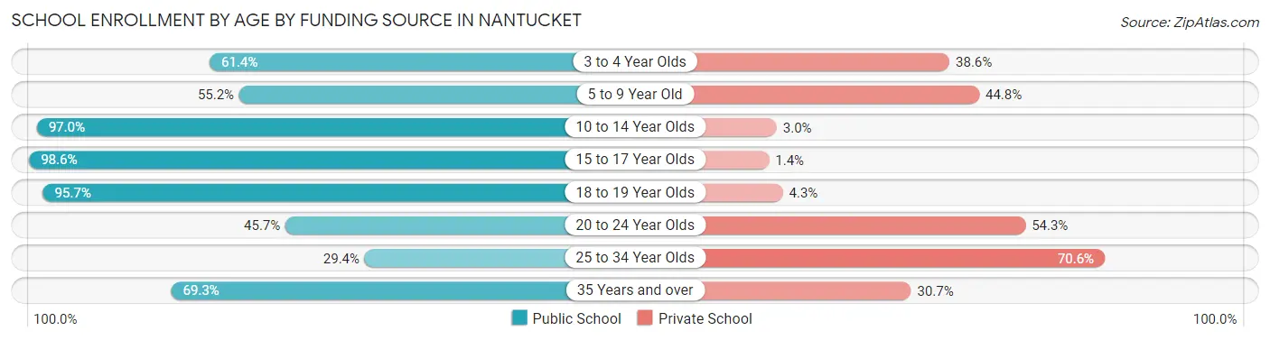 School Enrollment by Age by Funding Source in Nantucket