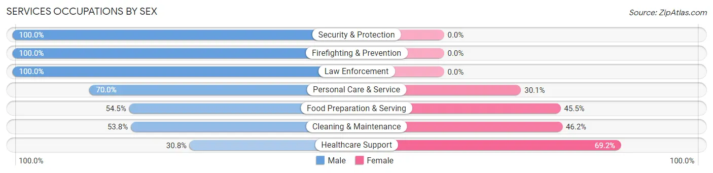 Services Occupations by Sex in Nantucket