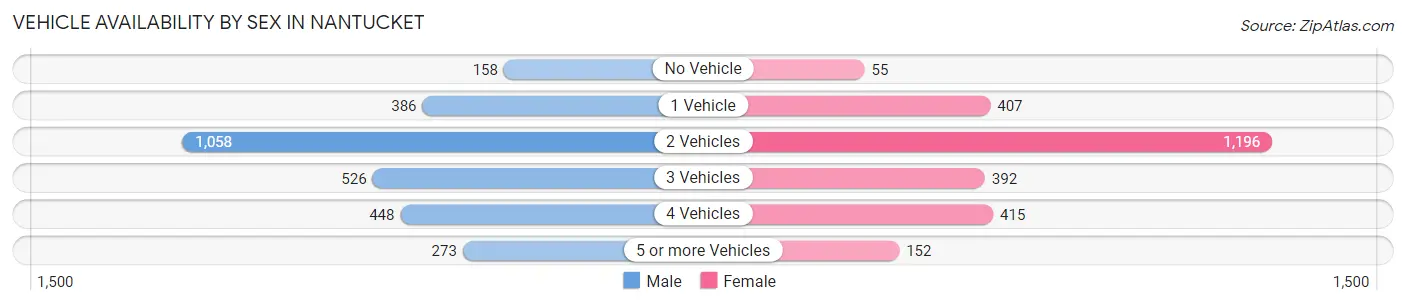 Vehicle Availability by Sex in Nantucket