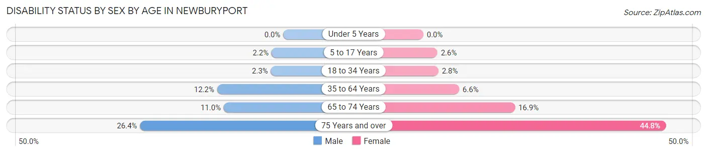Disability Status by Sex by Age in Newburyport