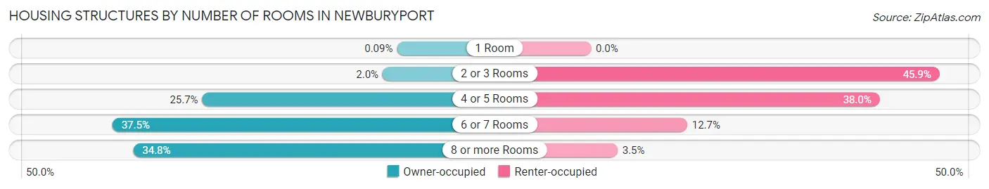 Housing Structures by Number of Rooms in Newburyport