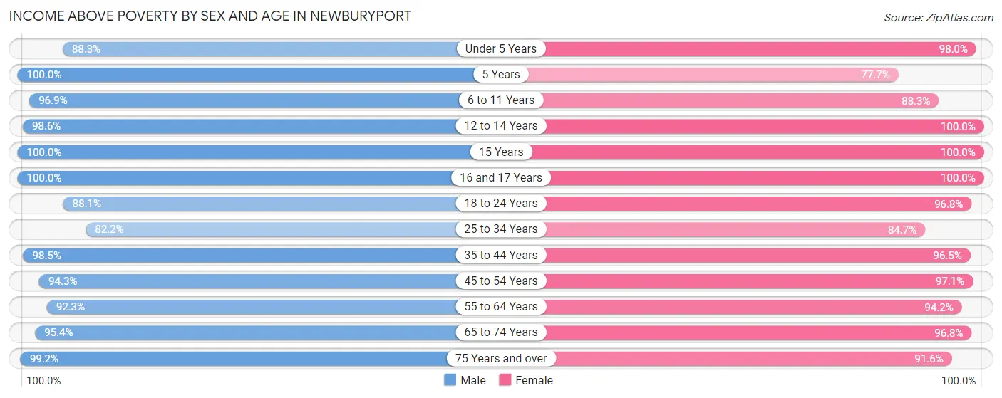 Income Above Poverty by Sex and Age in Newburyport