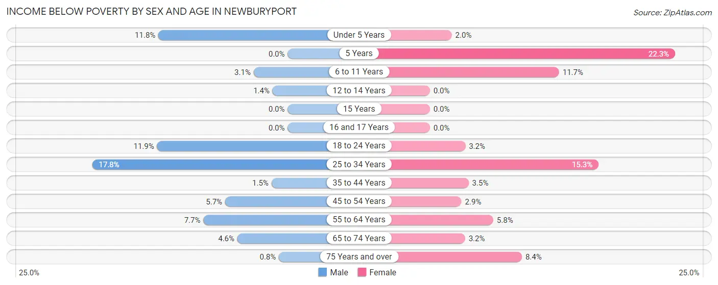 Income Below Poverty by Sex and Age in Newburyport