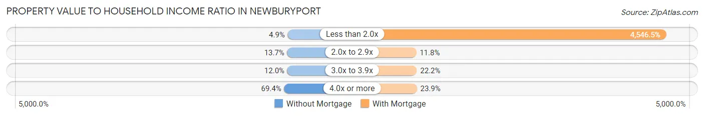 Property Value to Household Income Ratio in Newburyport