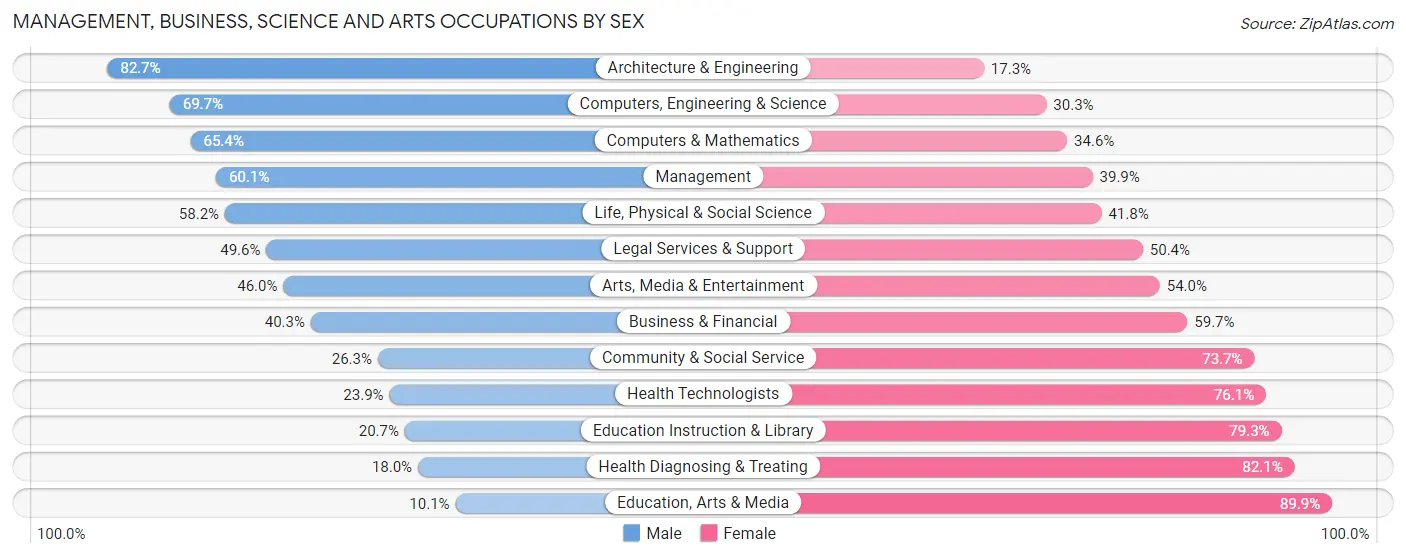 Management, Business, Science and Arts Occupations by Sex in North Attleborough