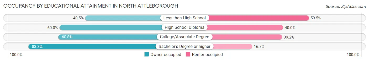 Occupancy by Educational Attainment in North Attleborough