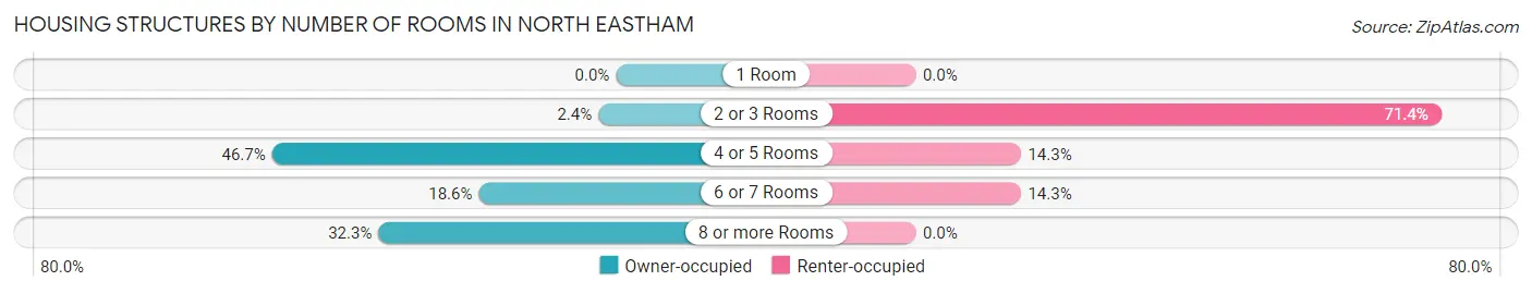 Housing Structures by Number of Rooms in North Eastham