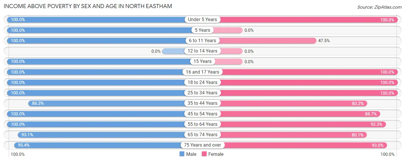 Income Above Poverty by Sex and Age in North Eastham