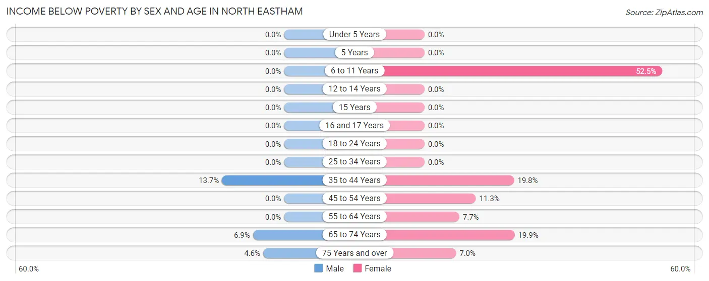 Income Below Poverty by Sex and Age in North Eastham