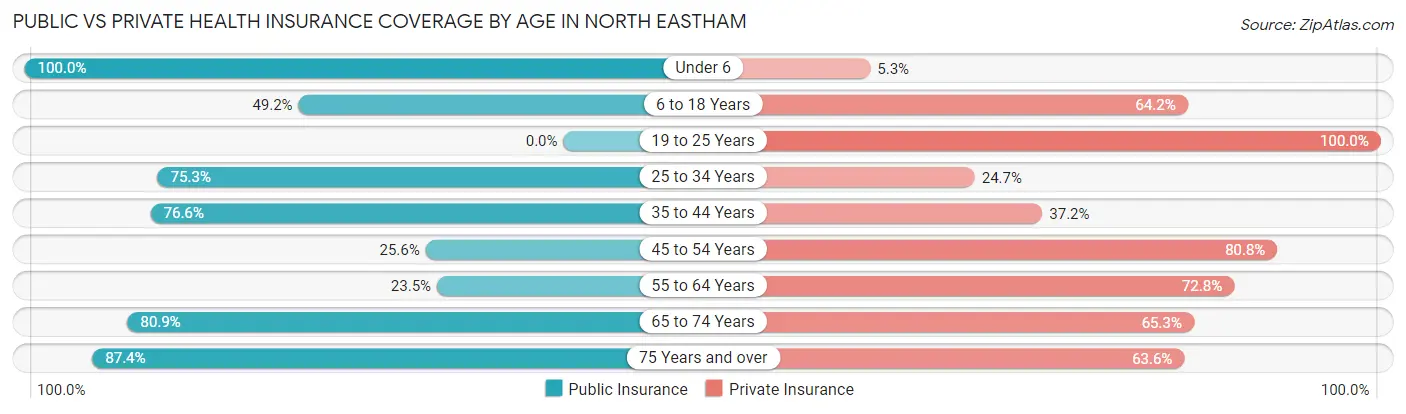 Public vs Private Health Insurance Coverage by Age in North Eastham