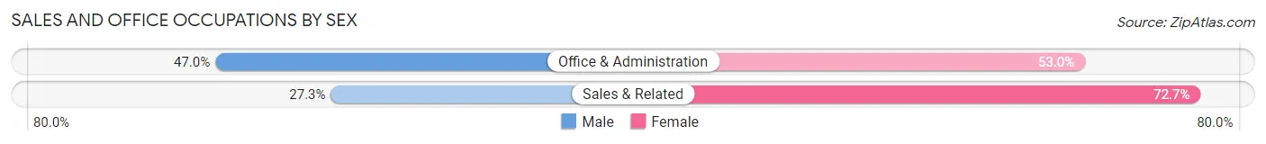 Sales and Office Occupations by Sex in North Eastham