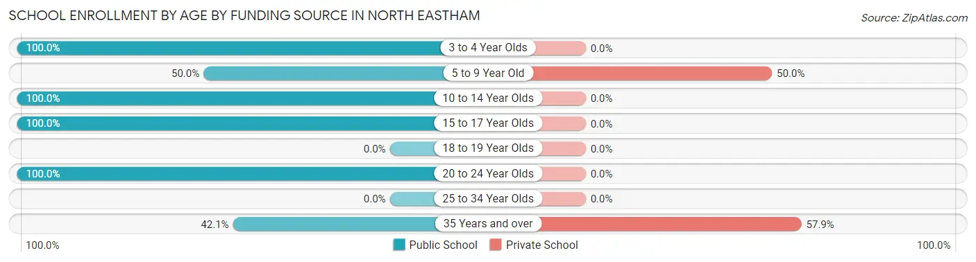 School Enrollment by Age by Funding Source in North Eastham