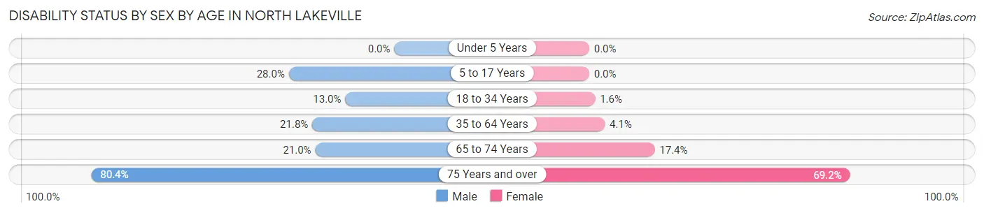 Disability Status by Sex by Age in North Lakeville