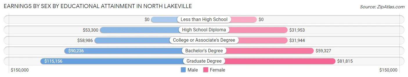 Earnings by Sex by Educational Attainment in North Lakeville