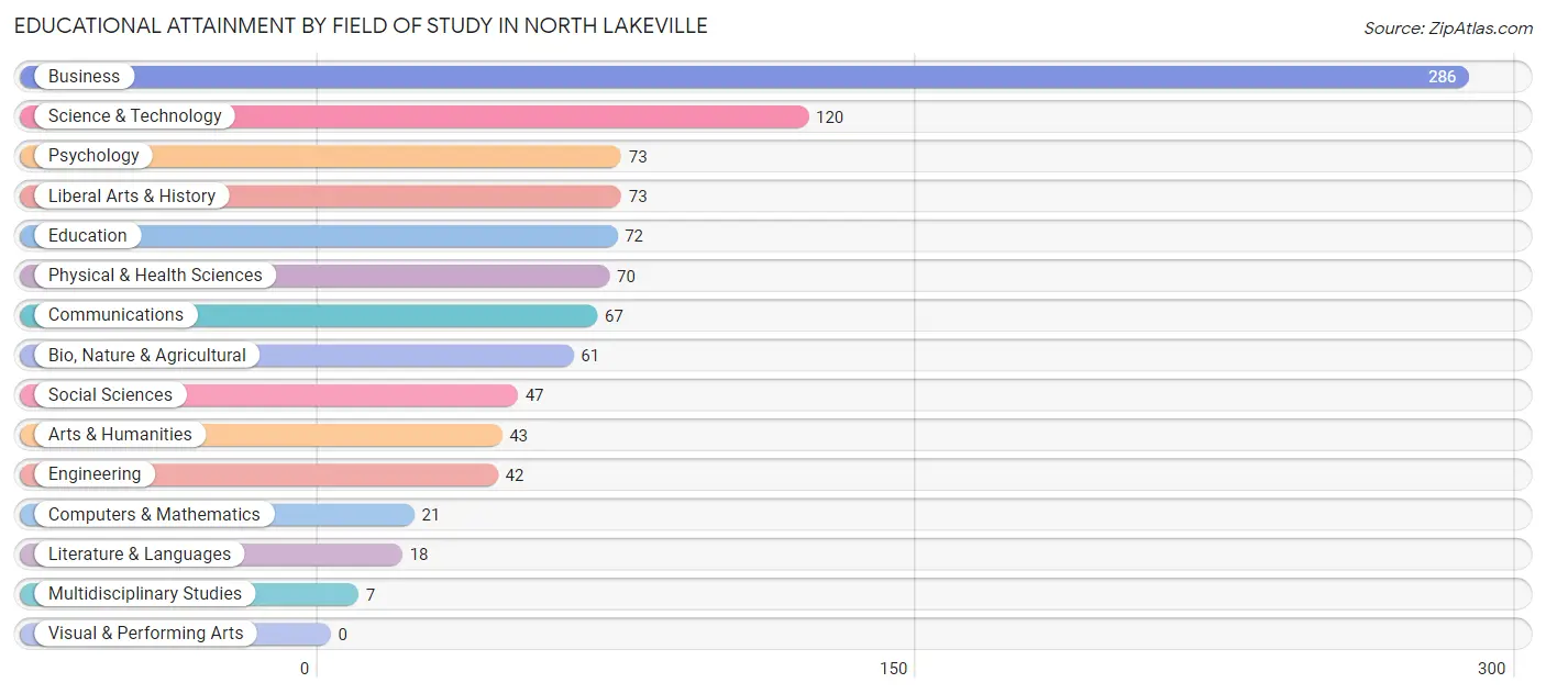 Educational Attainment by Field of Study in North Lakeville