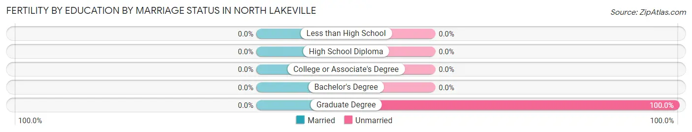 Female Fertility by Education by Marriage Status in North Lakeville