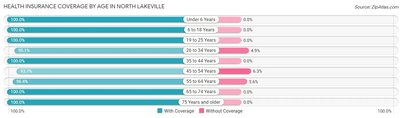 Health Insurance Coverage by Age in North Lakeville