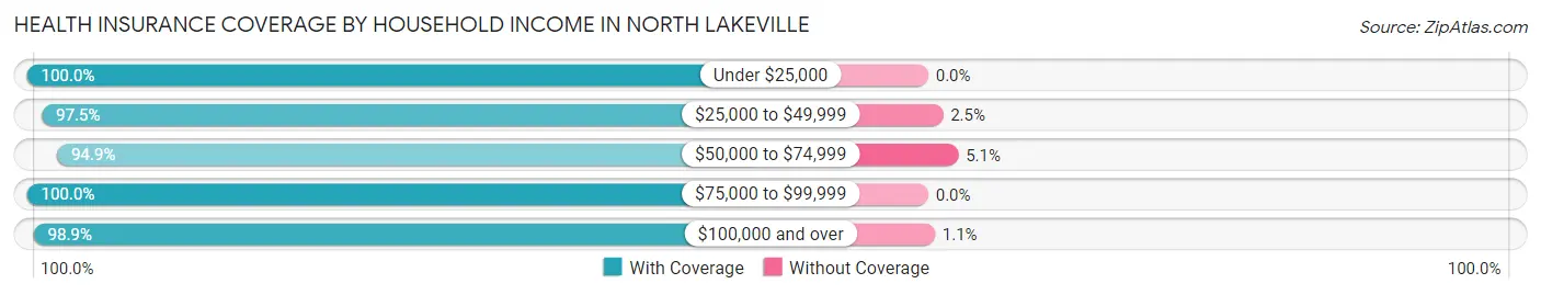 Health Insurance Coverage by Household Income in North Lakeville