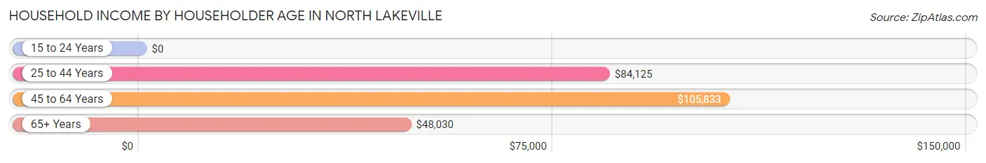 Household Income by Householder Age in North Lakeville