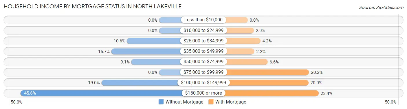 Household Income by Mortgage Status in North Lakeville