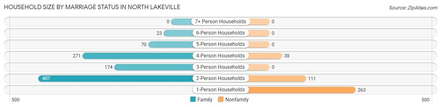 Household Size by Marriage Status in North Lakeville