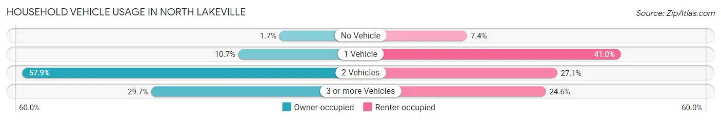 Household Vehicle Usage in North Lakeville