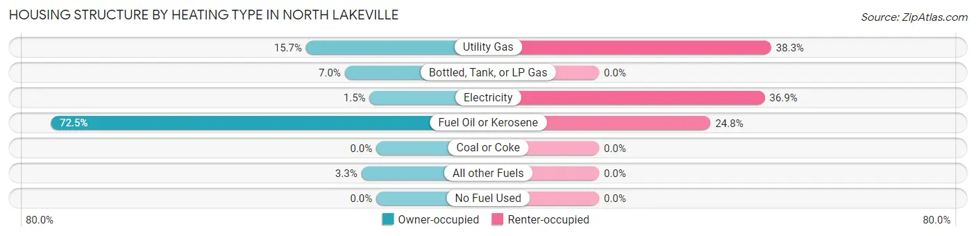 Housing Structure by Heating Type in North Lakeville