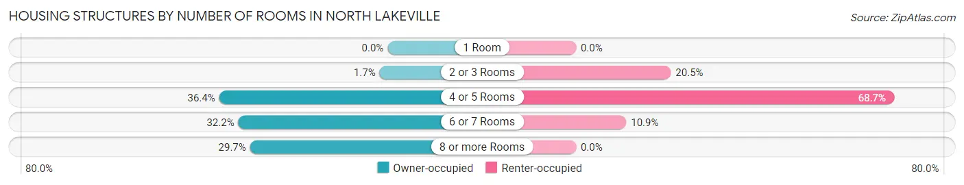 Housing Structures by Number of Rooms in North Lakeville