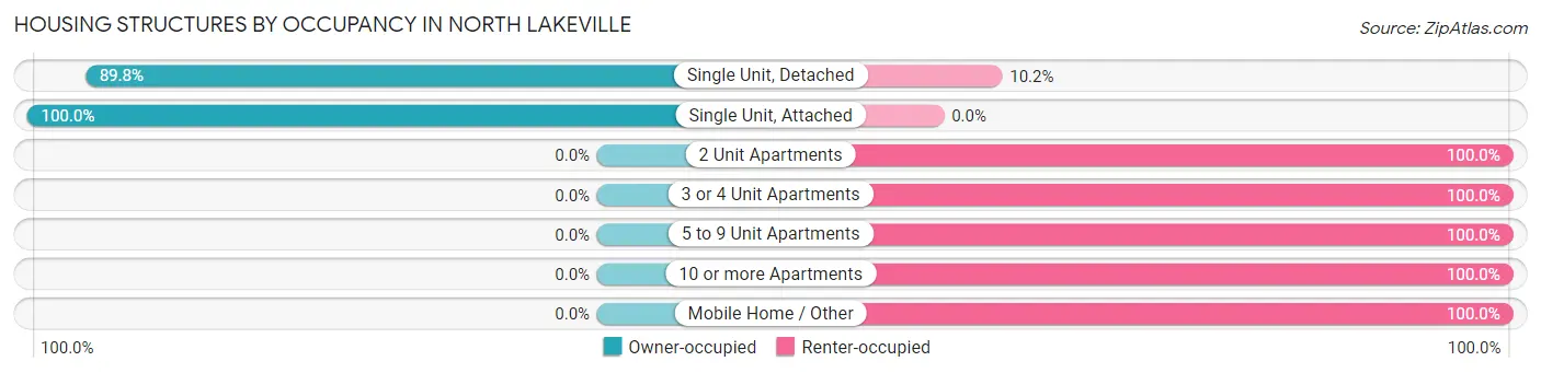 Housing Structures by Occupancy in North Lakeville