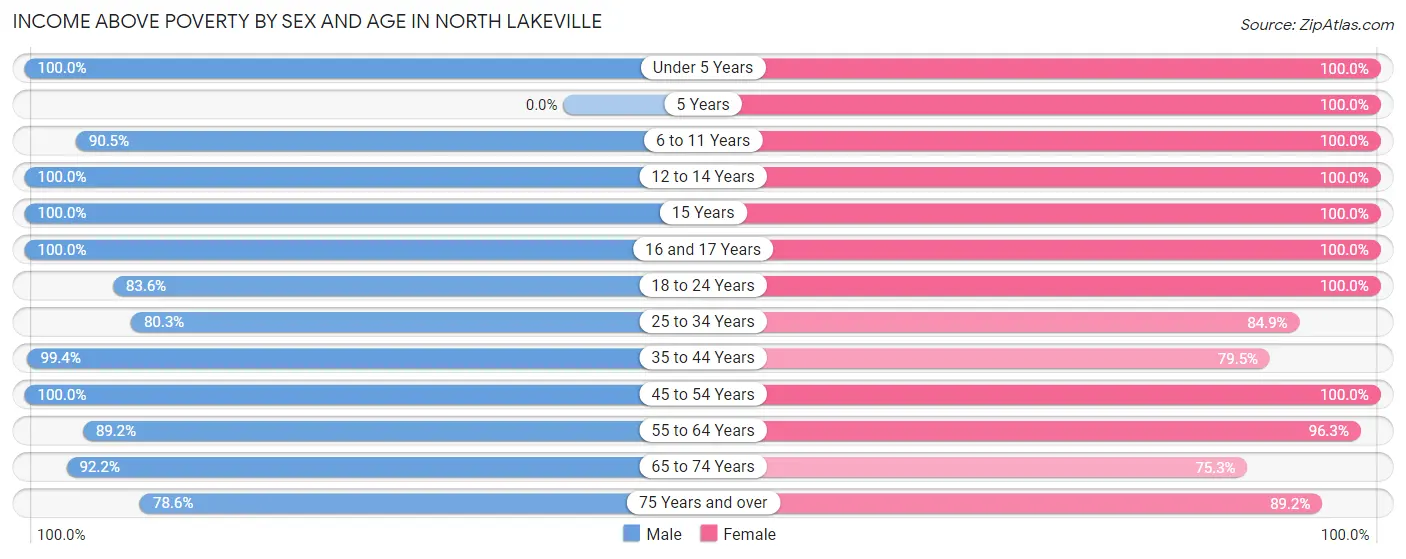 Income Above Poverty by Sex and Age in North Lakeville