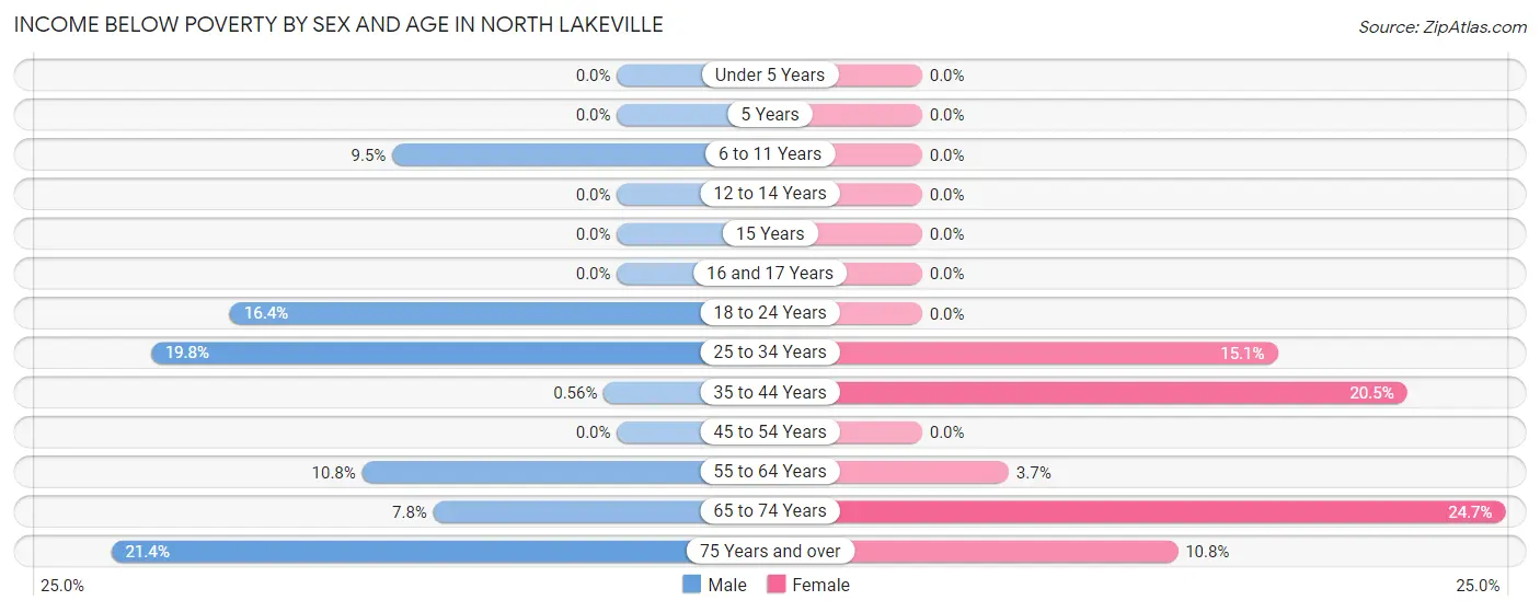 Income Below Poverty by Sex and Age in North Lakeville