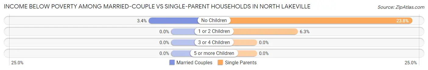 Income Below Poverty Among Married-Couple vs Single-Parent Households in North Lakeville