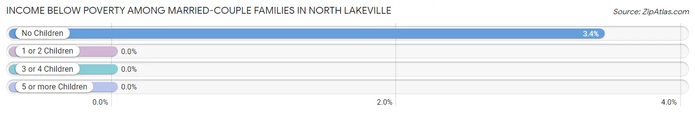 Income Below Poverty Among Married-Couple Families in North Lakeville