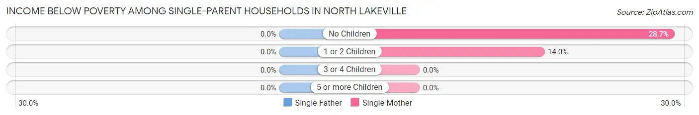 Income Below Poverty Among Single-Parent Households in North Lakeville