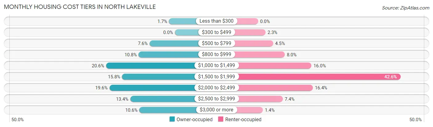 Monthly Housing Cost Tiers in North Lakeville