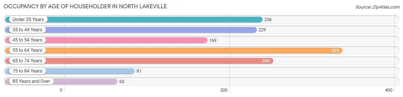 Occupancy by Age of Householder in North Lakeville
