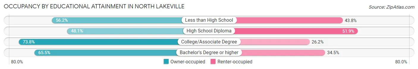 Occupancy by Educational Attainment in North Lakeville