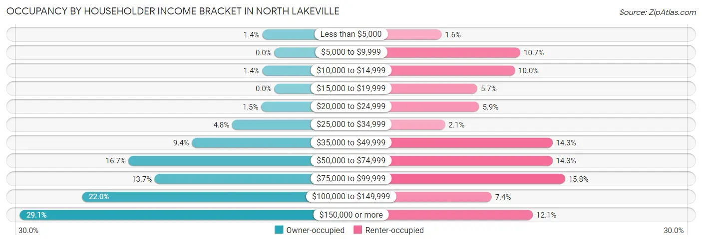 Occupancy by Householder Income Bracket in North Lakeville
