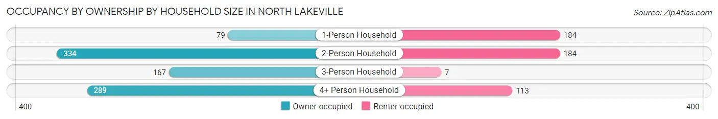Occupancy by Ownership by Household Size in North Lakeville