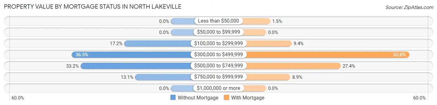 Property Value by Mortgage Status in North Lakeville
