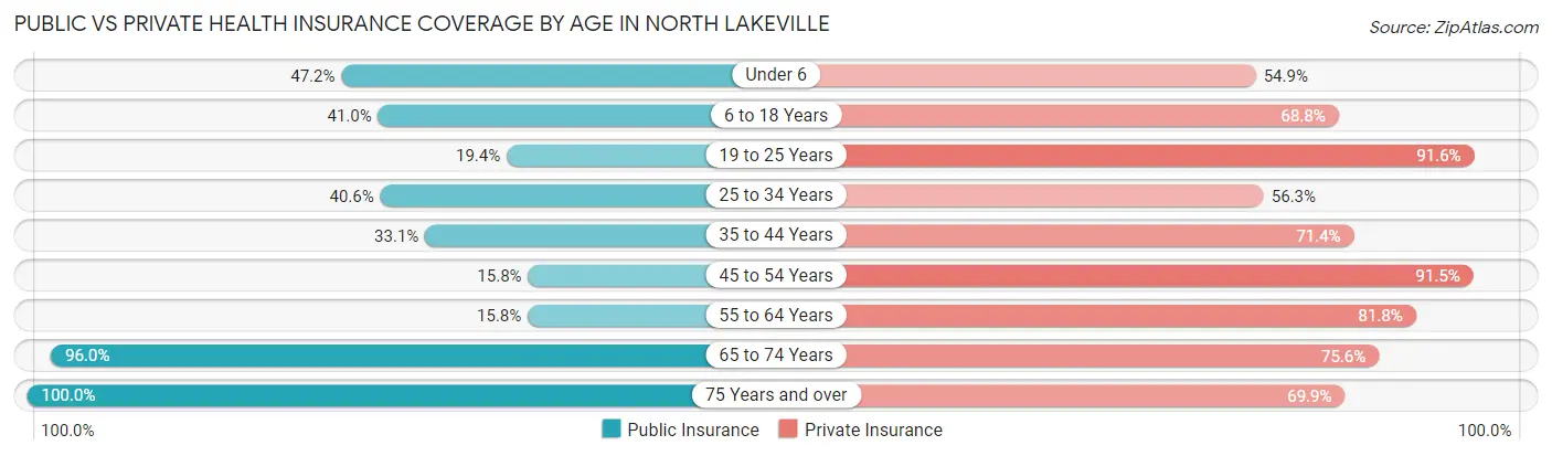 Public vs Private Health Insurance Coverage by Age in North Lakeville