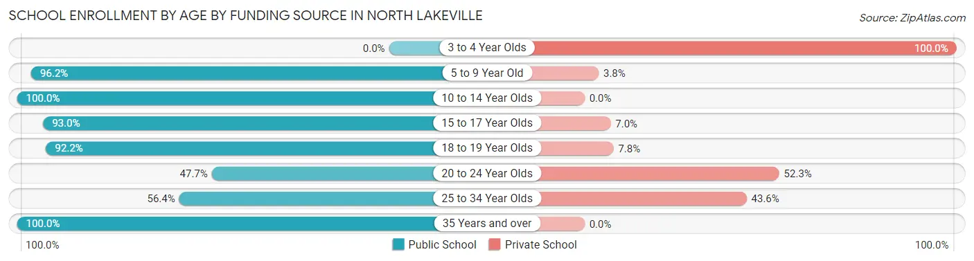 School Enrollment by Age by Funding Source in North Lakeville