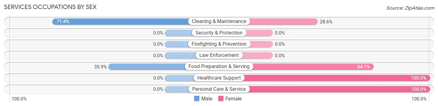 Services Occupations by Sex in North Lakeville
