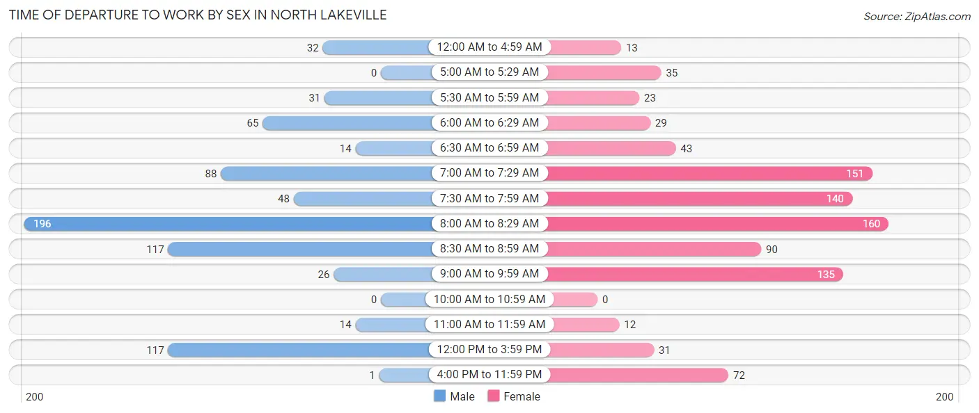 Time of Departure to Work by Sex in North Lakeville